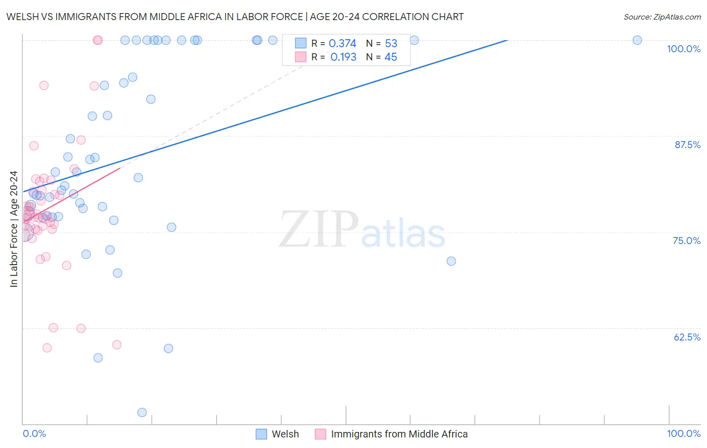 Welsh vs Immigrants from Middle Africa In Labor Force | Age 20-24