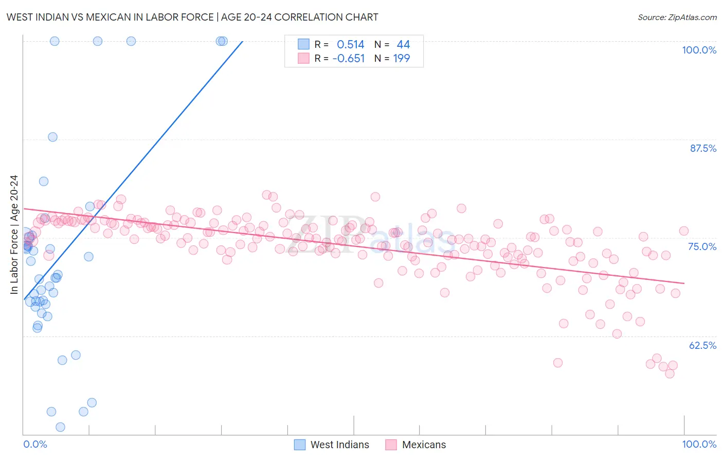 West Indian vs Mexican In Labor Force | Age 20-24