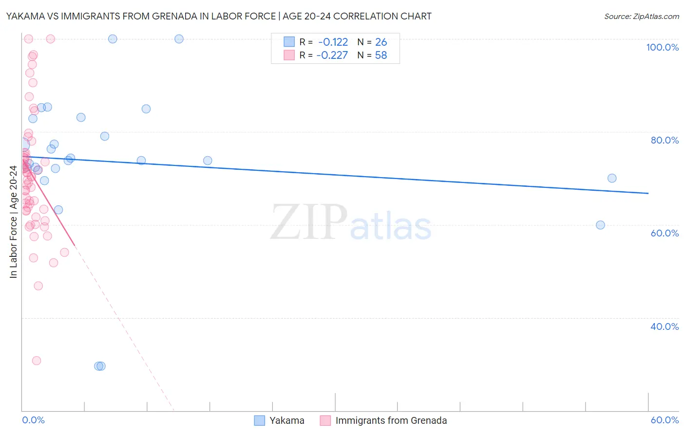 Yakama vs Immigrants from Grenada In Labor Force | Age 20-24