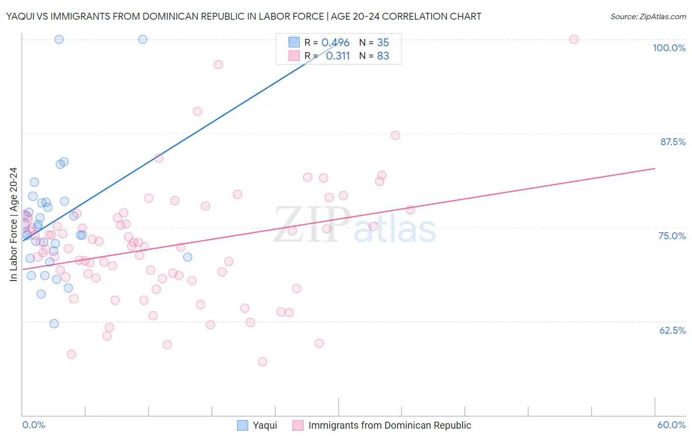 Yaqui vs Immigrants from Dominican Republic In Labor Force | Age 20-24