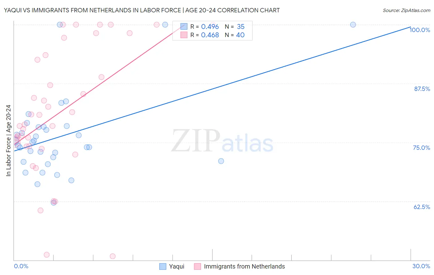 Yaqui vs Immigrants from Netherlands In Labor Force | Age 20-24