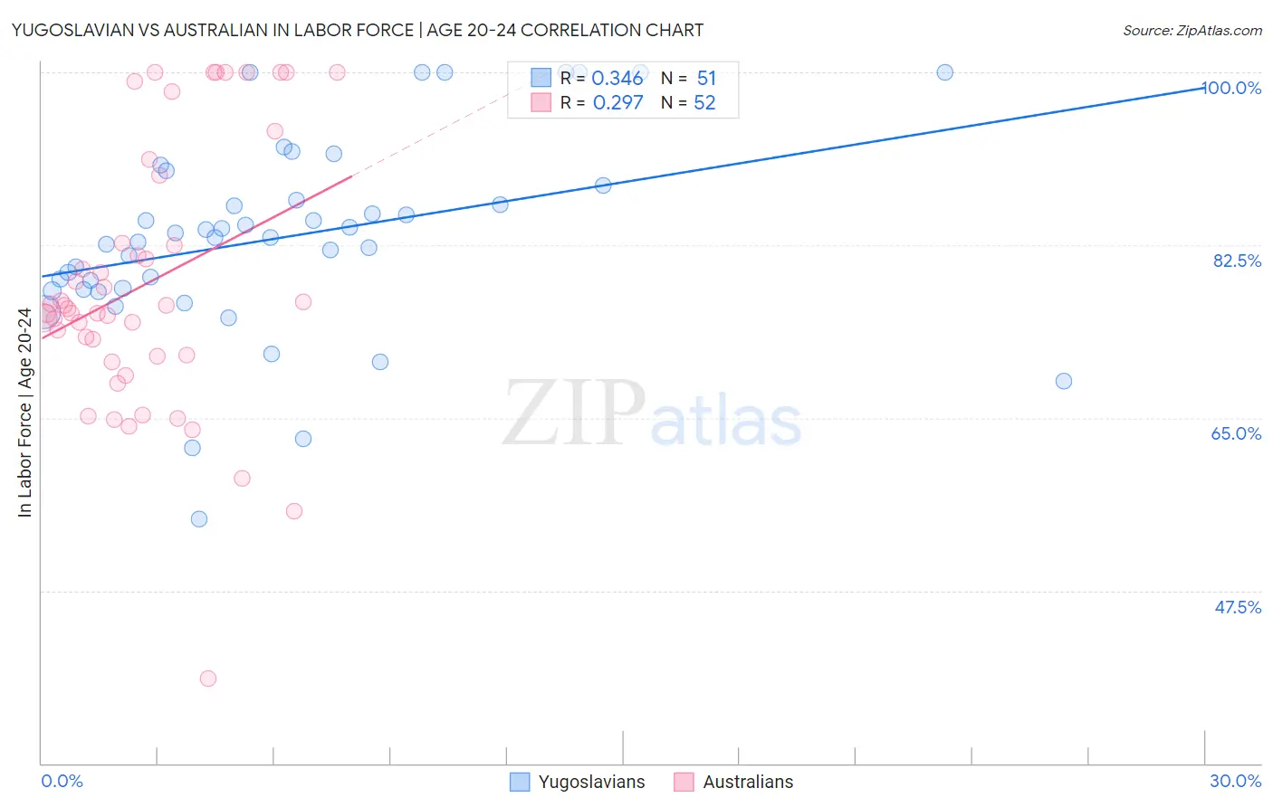 Yugoslavian vs Australian In Labor Force | Age 20-24