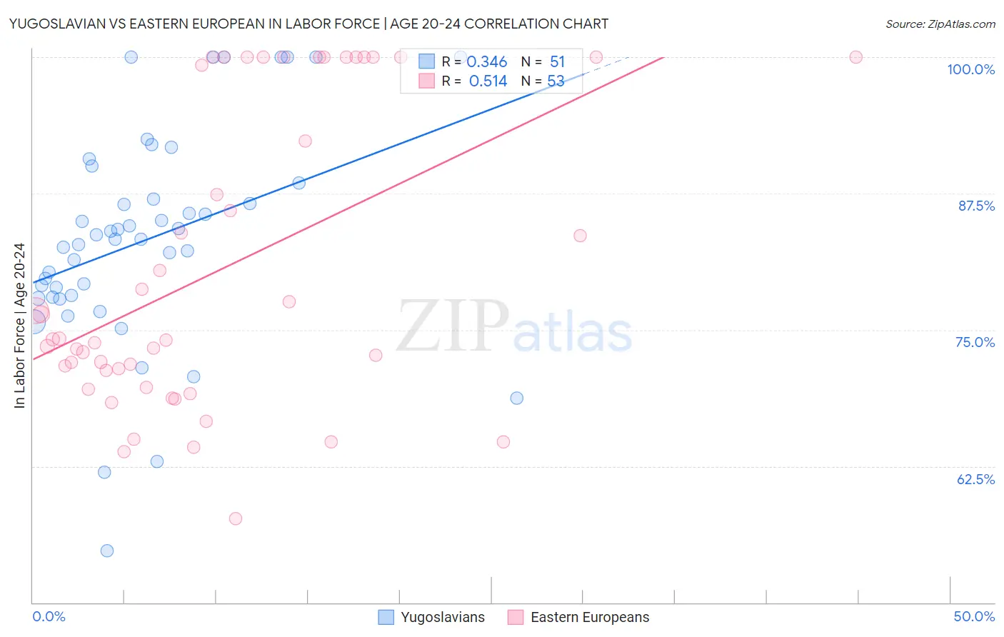 Yugoslavian vs Eastern European In Labor Force | Age 20-24