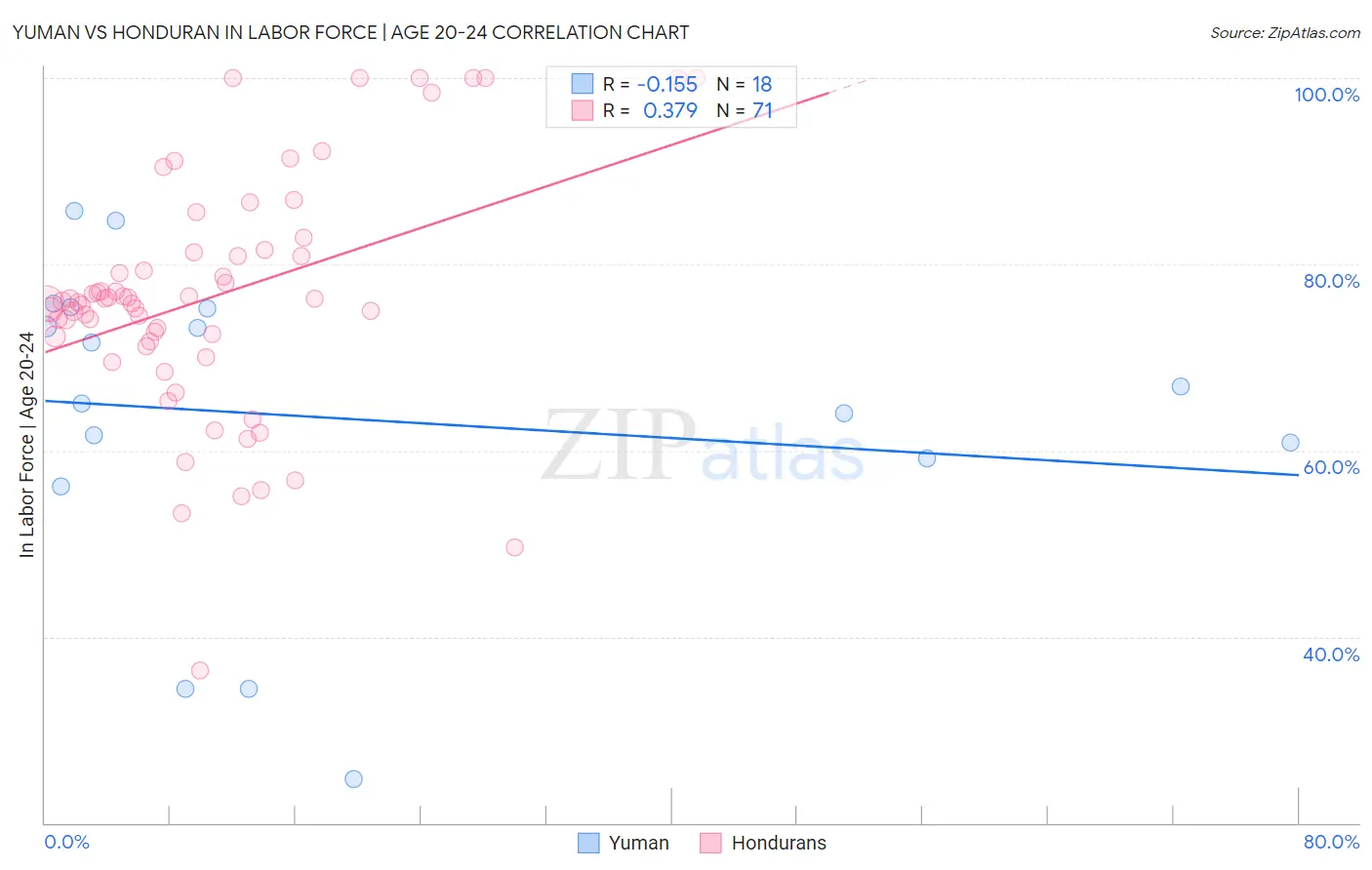 Yuman vs Honduran In Labor Force | Age 20-24