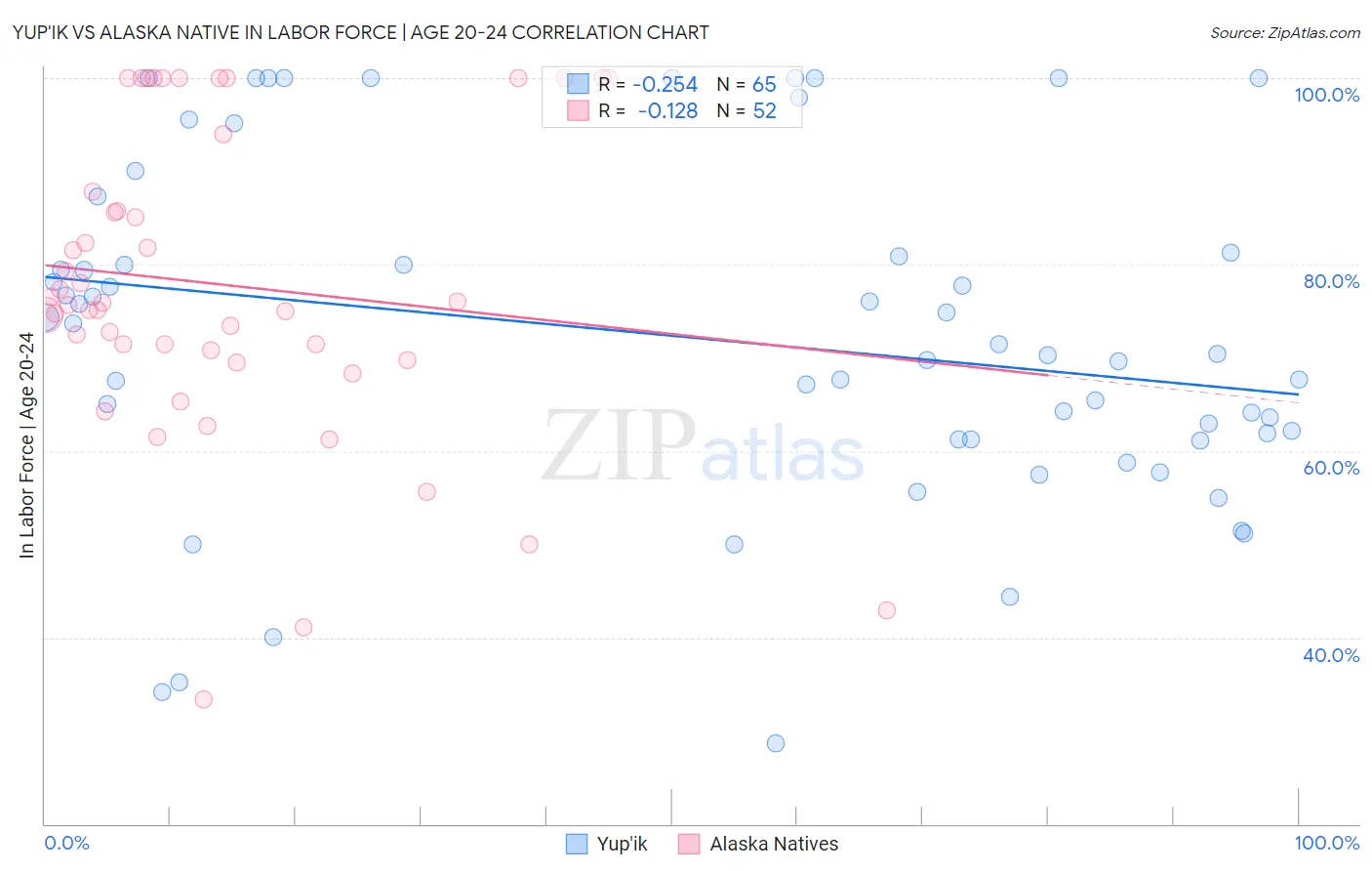 Yup'ik vs Alaska Native In Labor Force | Age 20-24