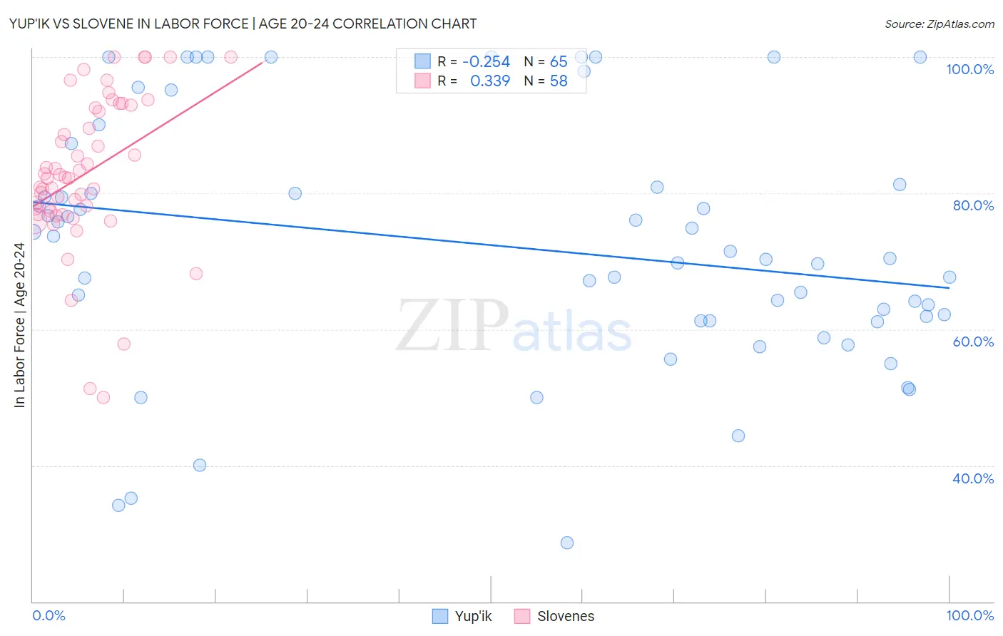 Yup'ik vs Slovene In Labor Force | Age 20-24