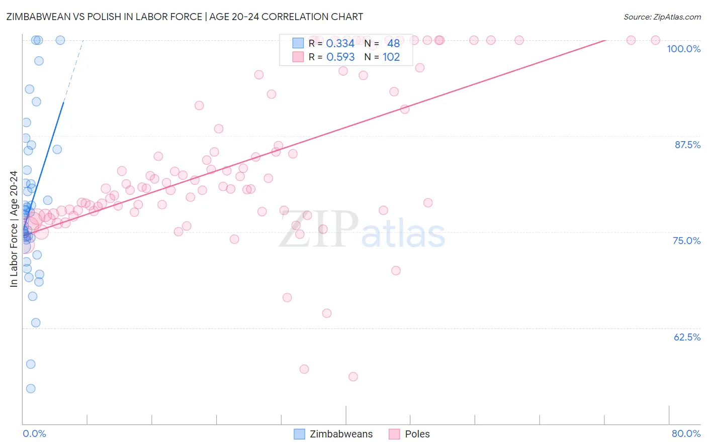 Zimbabwean vs Polish In Labor Force | Age 20-24