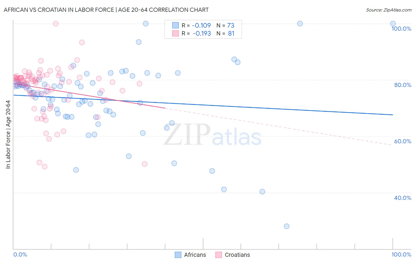 African vs Croatian In Labor Force | Age 20-64