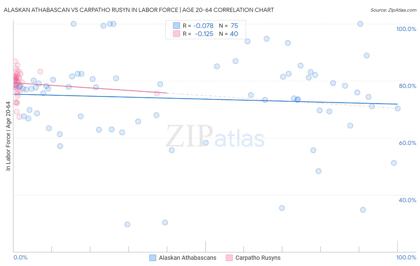 Alaskan Athabascan vs Carpatho Rusyn In Labor Force | Age 20-64