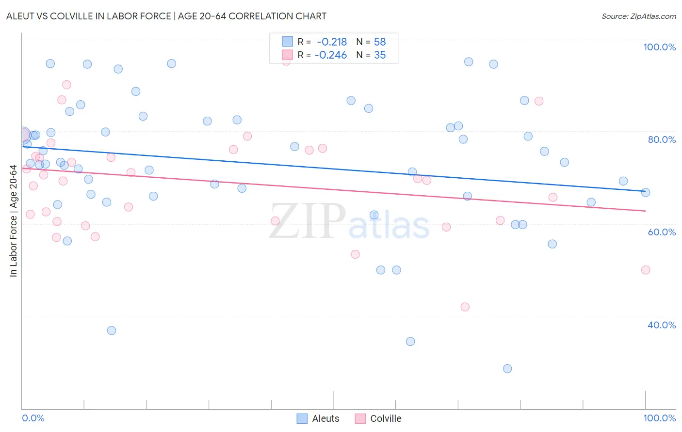 Aleut vs Colville In Labor Force | Age 20-64