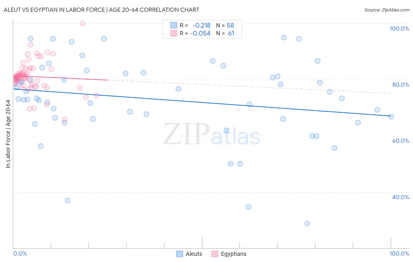 Aleut vs Egyptian In Labor Force | Age 20-64