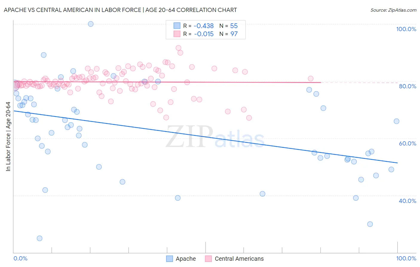 Apache vs Central American In Labor Force | Age 20-64