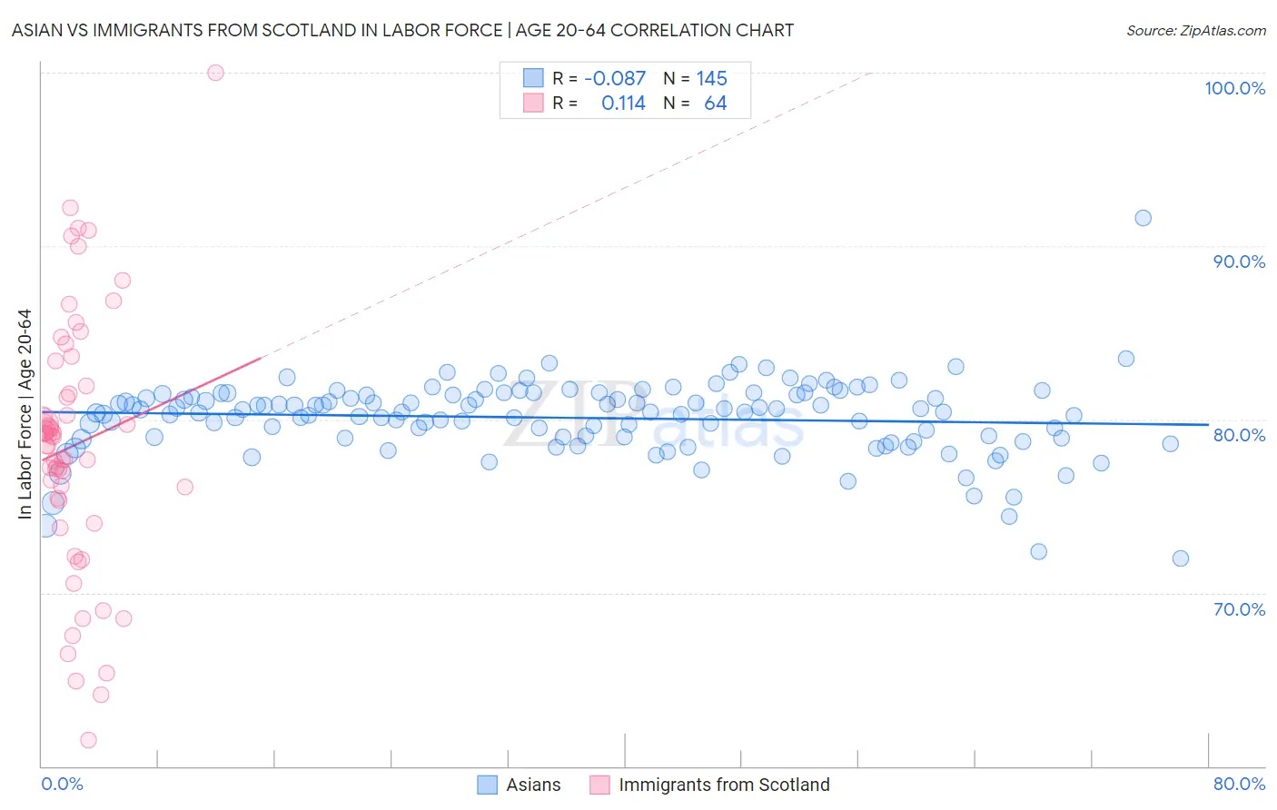 Asian vs Immigrants from Scotland In Labor Force | Age 20-64