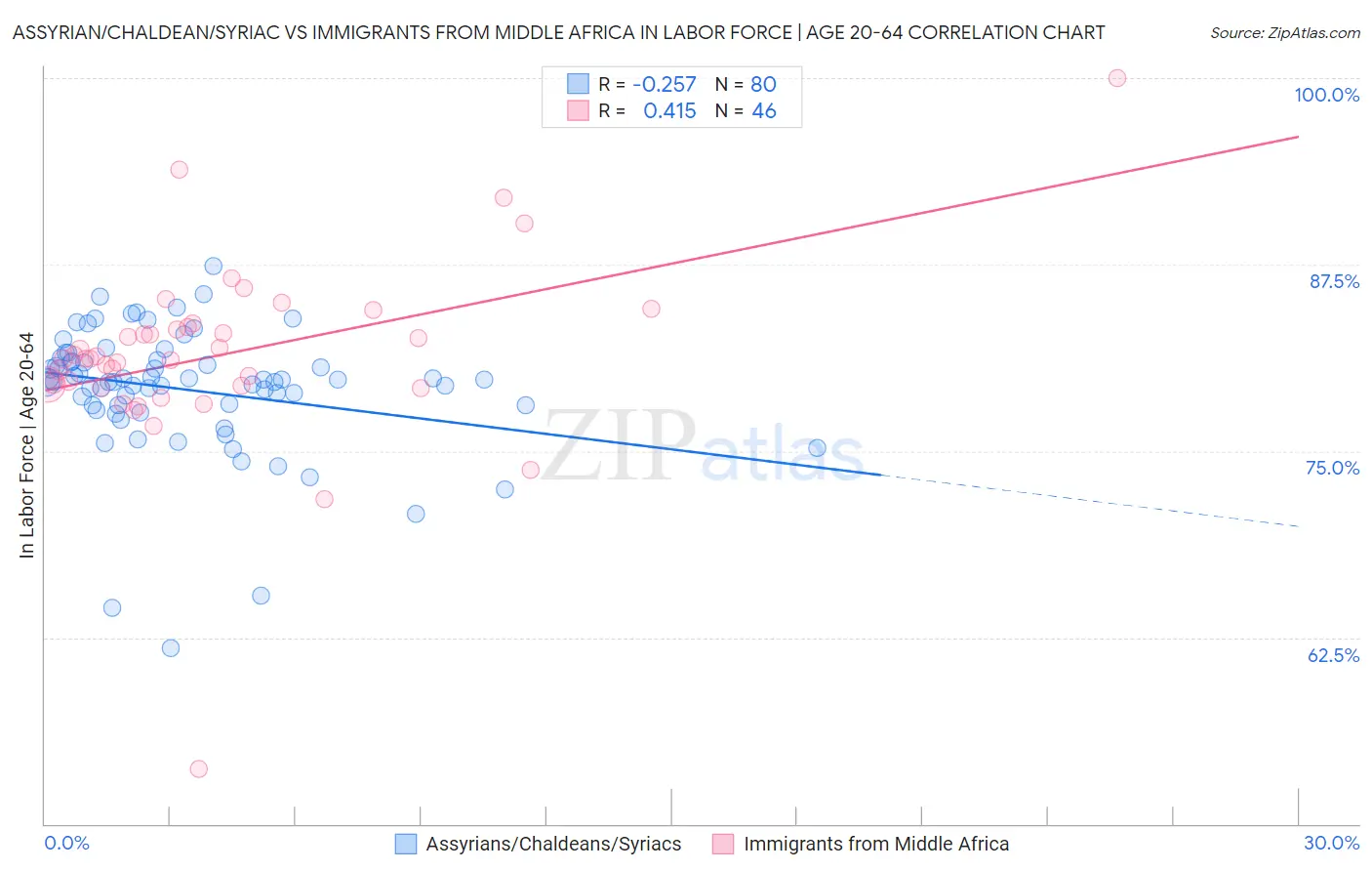 Assyrian/Chaldean/Syriac vs Immigrants from Middle Africa In Labor Force | Age 20-64