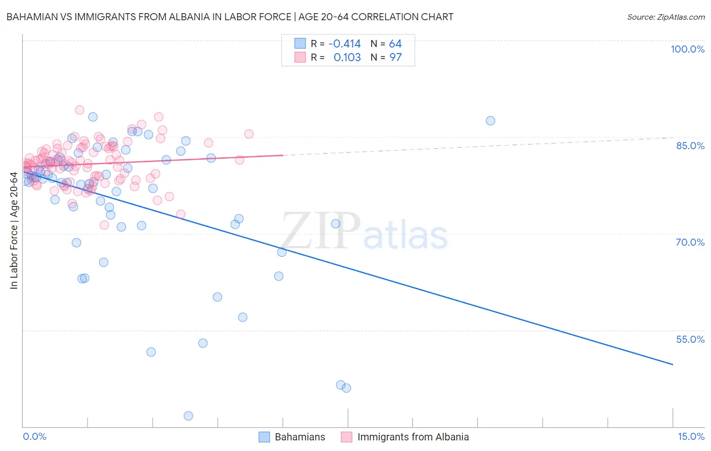 Bahamian vs Immigrants from Albania In Labor Force | Age 20-64