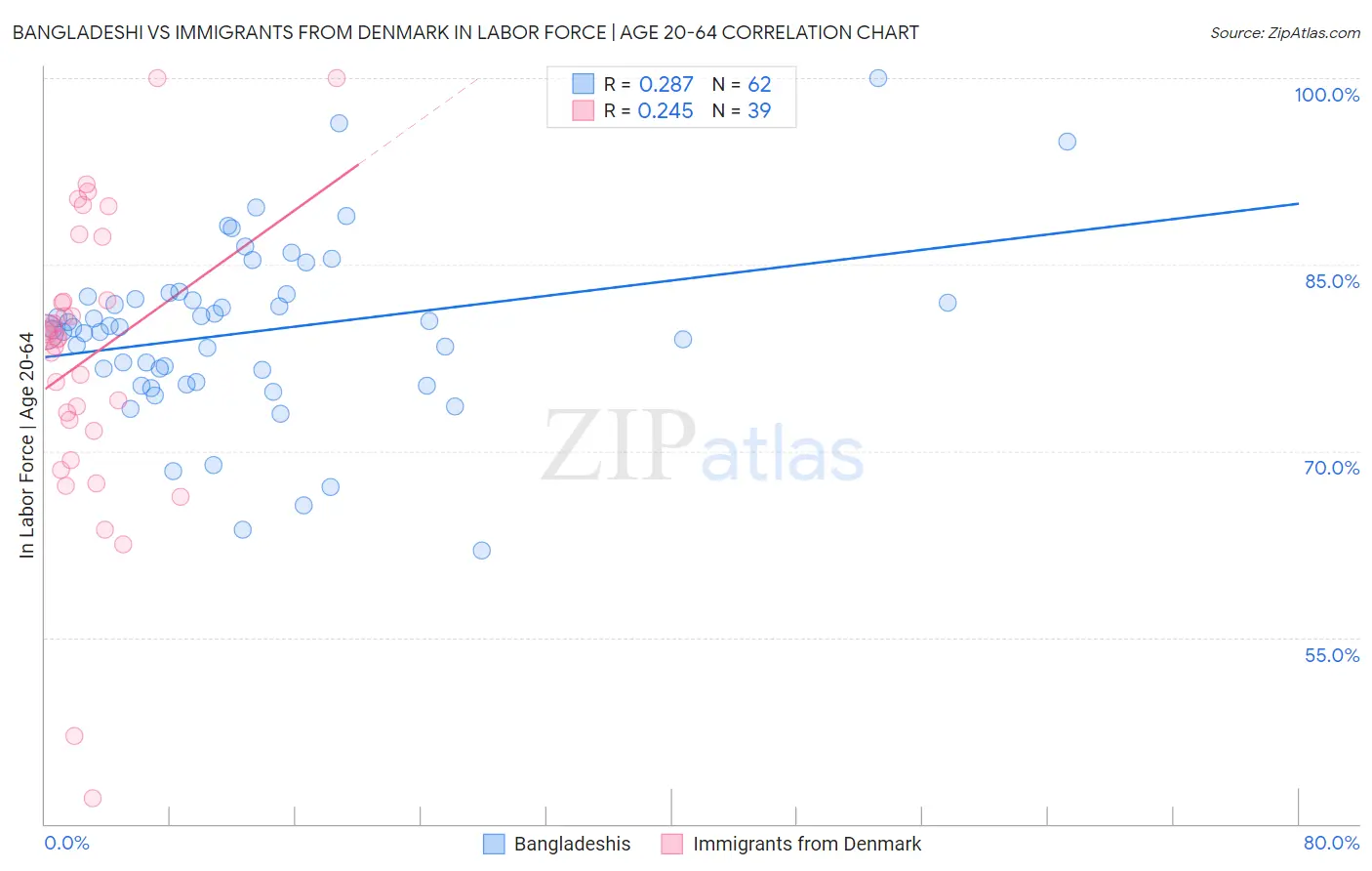 Bangladeshi vs Immigrants from Denmark In Labor Force | Age 20-64
