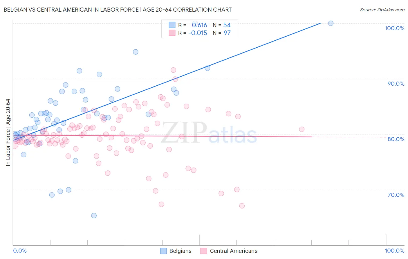 Belgian vs Central American In Labor Force | Age 20-64