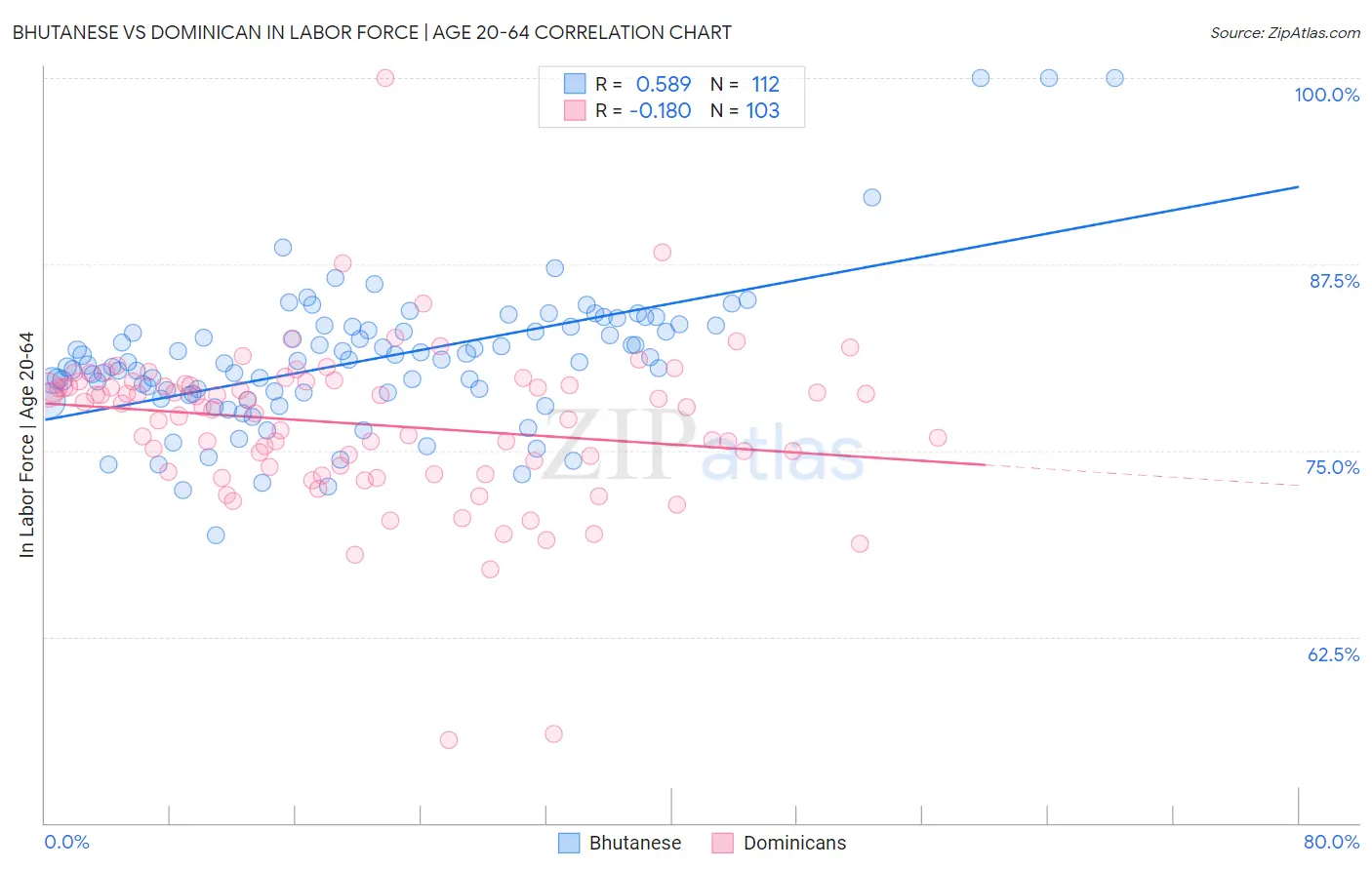 Bhutanese vs Dominican In Labor Force | Age 20-64