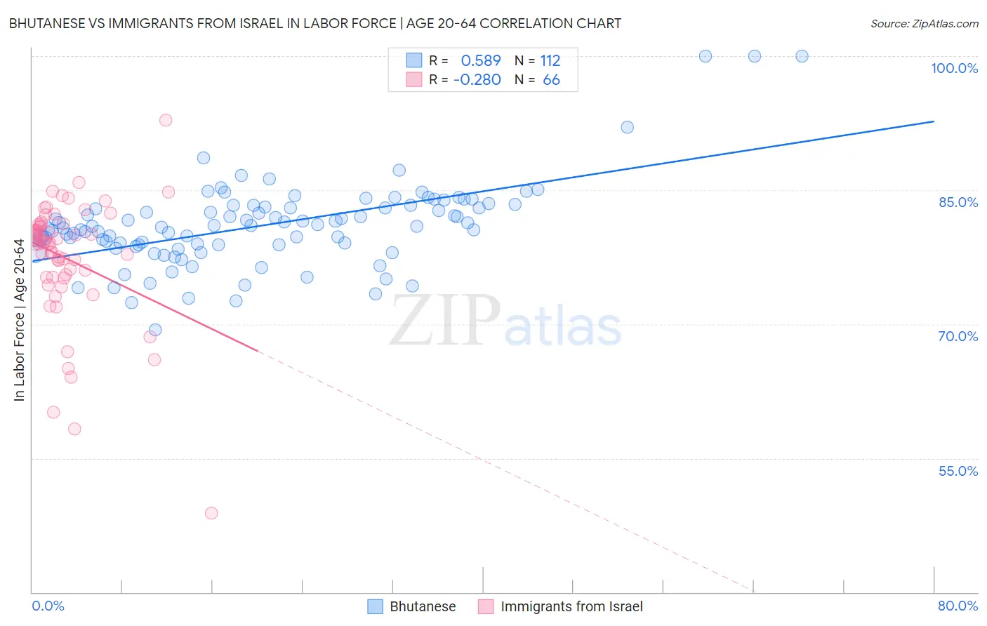 Bhutanese vs Immigrants from Israel In Labor Force | Age 20-64