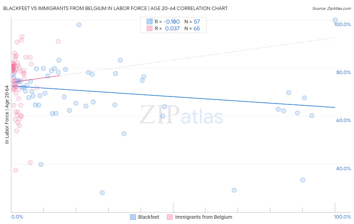 Blackfeet vs Immigrants from Belgium In Labor Force | Age 20-64