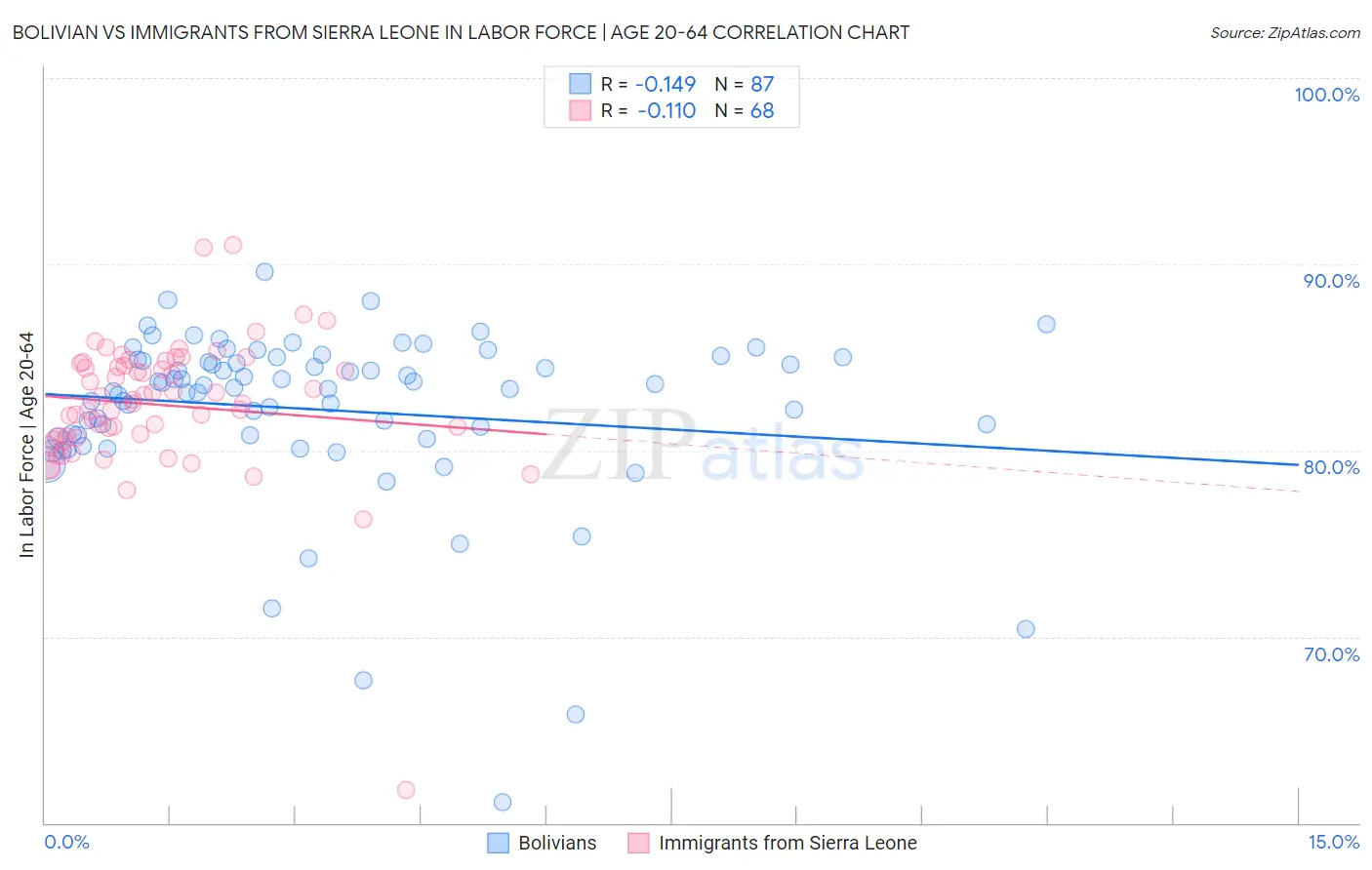 Bolivian vs Immigrants from Sierra Leone In Labor Force | Age 20-64