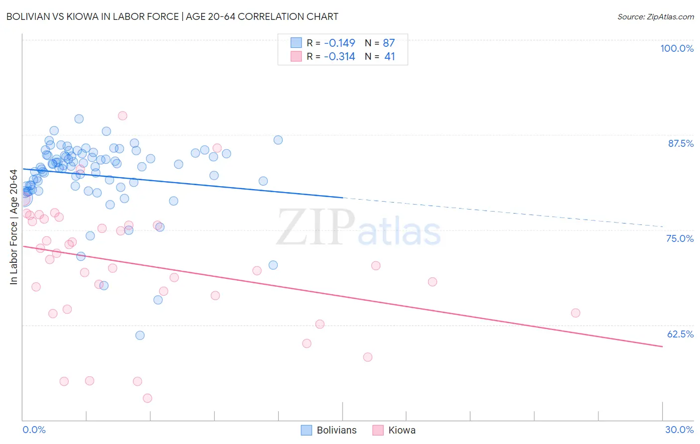 Bolivian vs Kiowa In Labor Force | Age 20-64