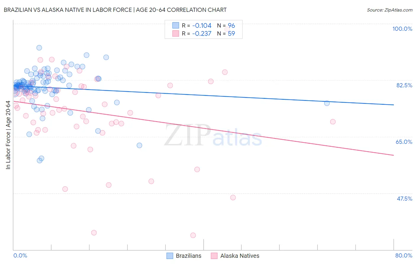 Brazilian vs Alaska Native In Labor Force | Age 20-64