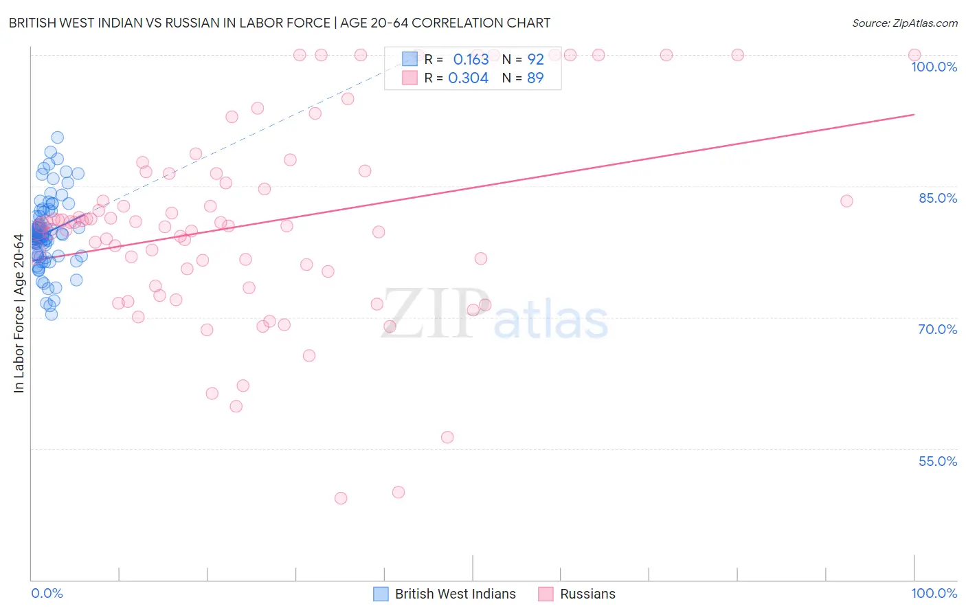 British West Indian vs Russian In Labor Force | Age 20-64