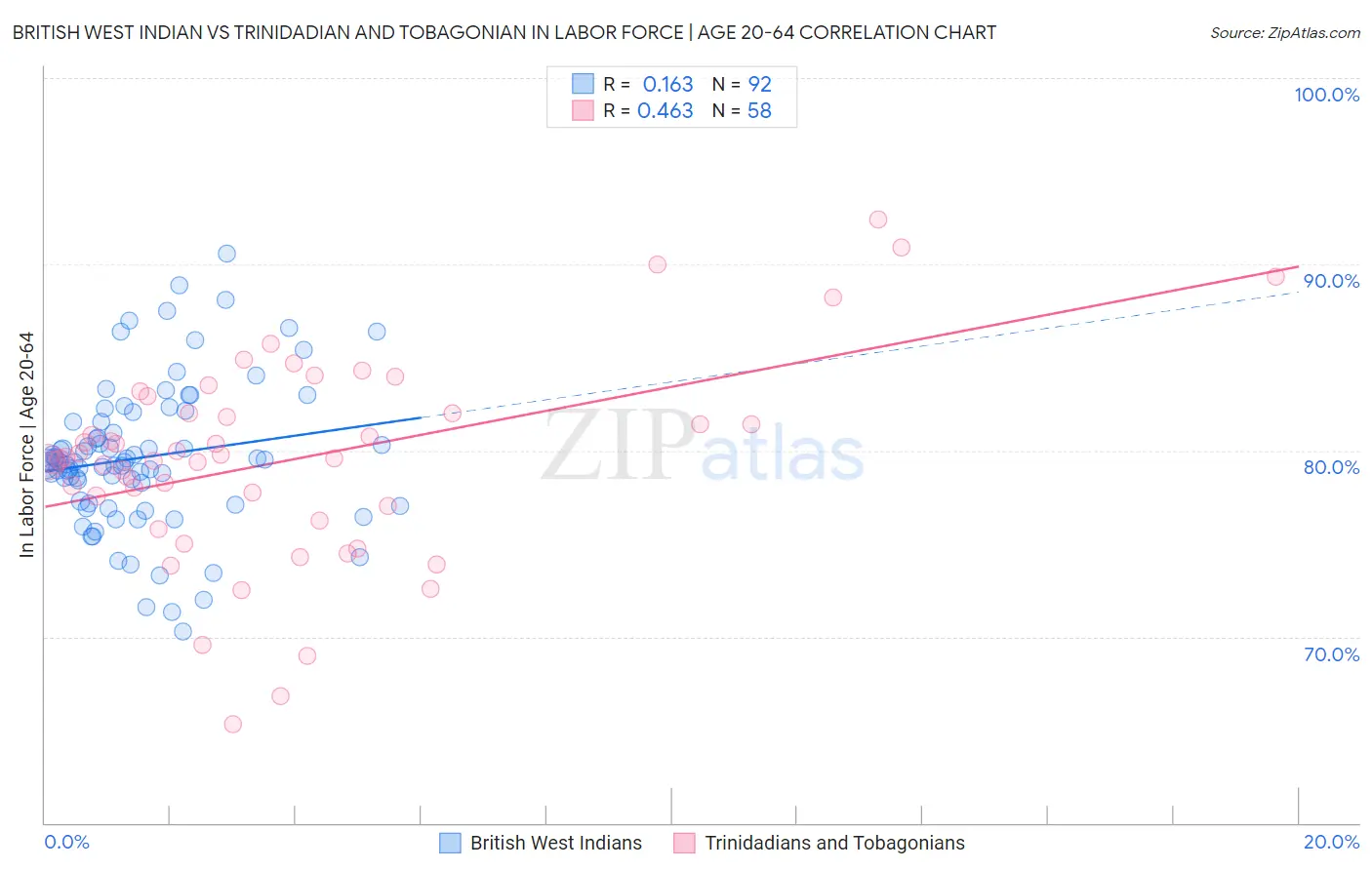 British West Indian vs Trinidadian and Tobagonian In Labor Force | Age 20-64