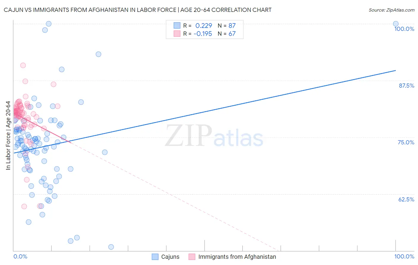 Cajun vs Immigrants from Afghanistan In Labor Force | Age 20-64