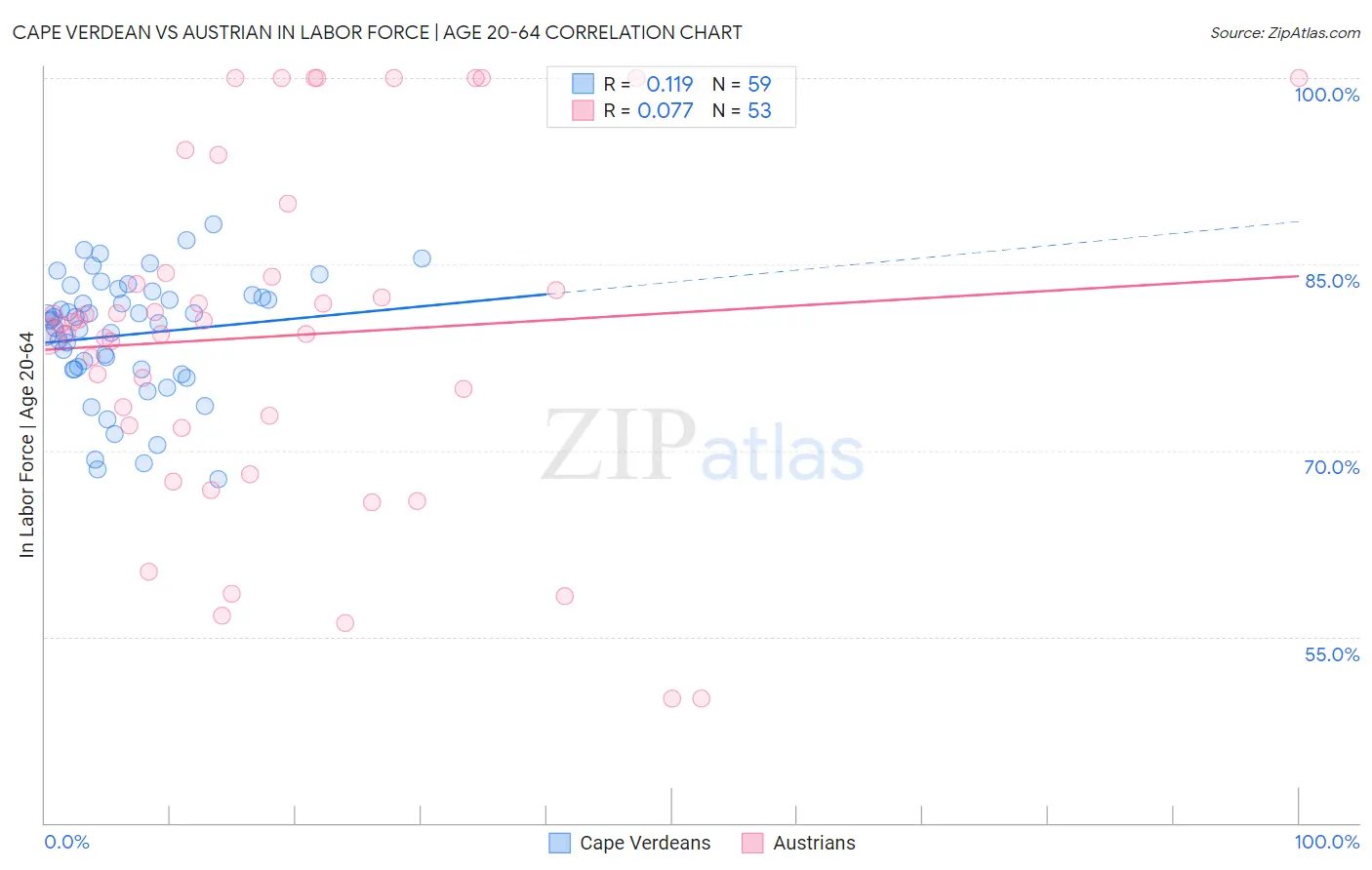 Cape Verdean vs Austrian In Labor Force | Age 20-64