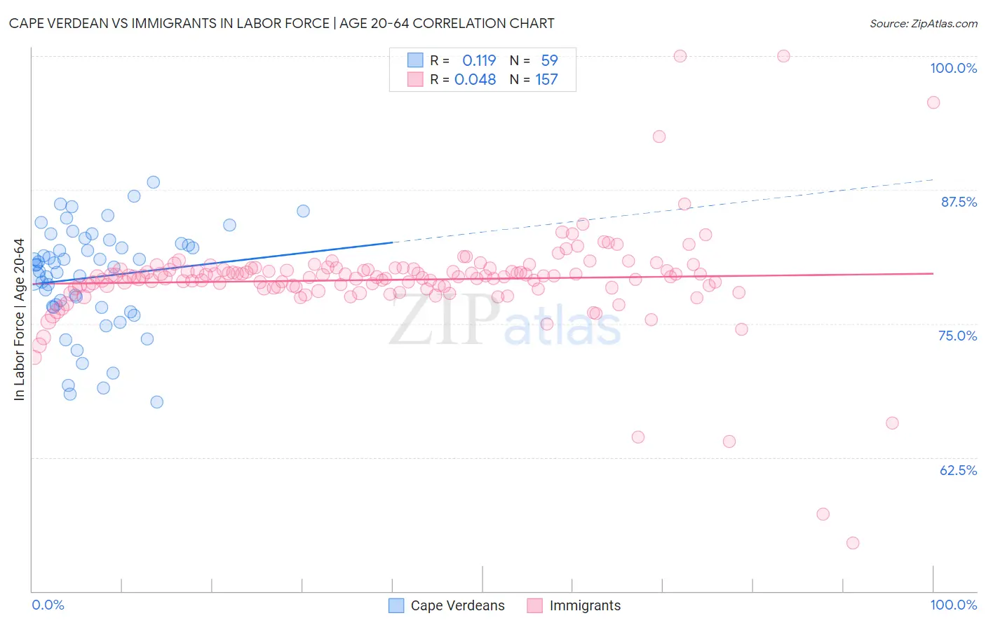 Cape Verdean vs Immigrants In Labor Force | Age 20-64