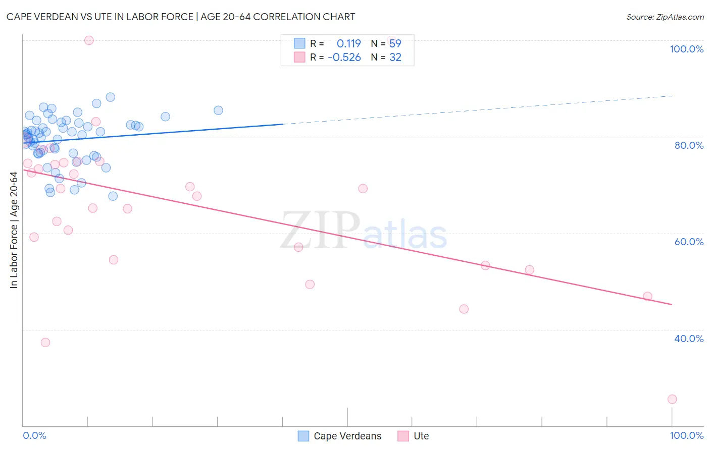 Cape Verdean vs Ute In Labor Force | Age 20-64