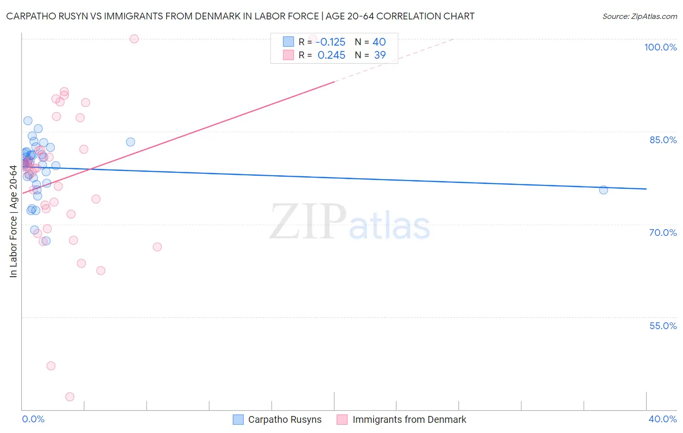 Carpatho Rusyn vs Immigrants from Denmark In Labor Force | Age 20-64