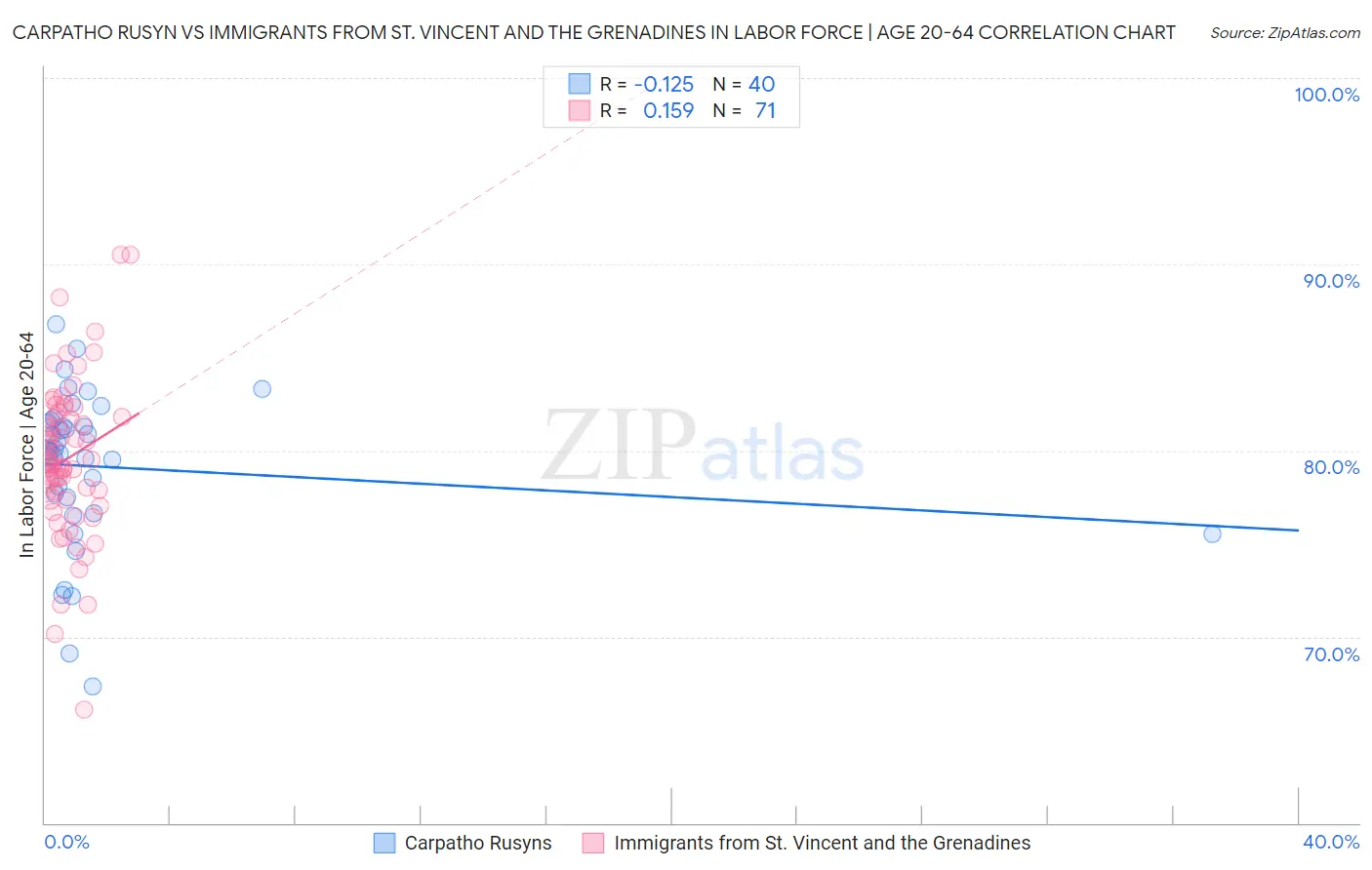 Carpatho Rusyn vs Immigrants from St. Vincent and the Grenadines In Labor Force | Age 20-64