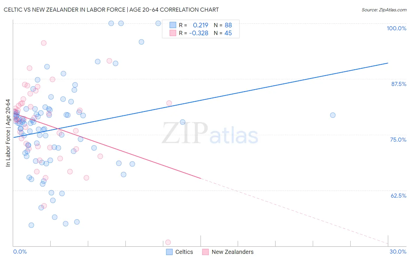 Celtic vs New Zealander In Labor Force | Age 20-64