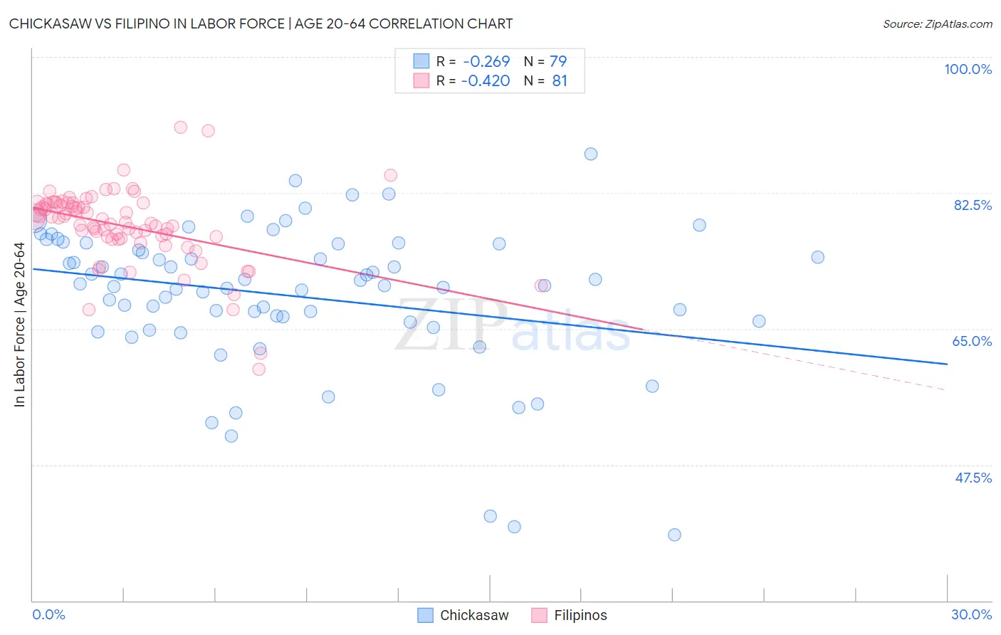 Chickasaw vs Filipino In Labor Force | Age 20-64