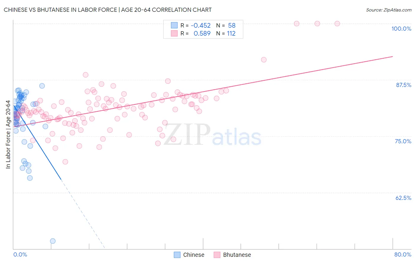 Chinese vs Bhutanese In Labor Force | Age 20-64