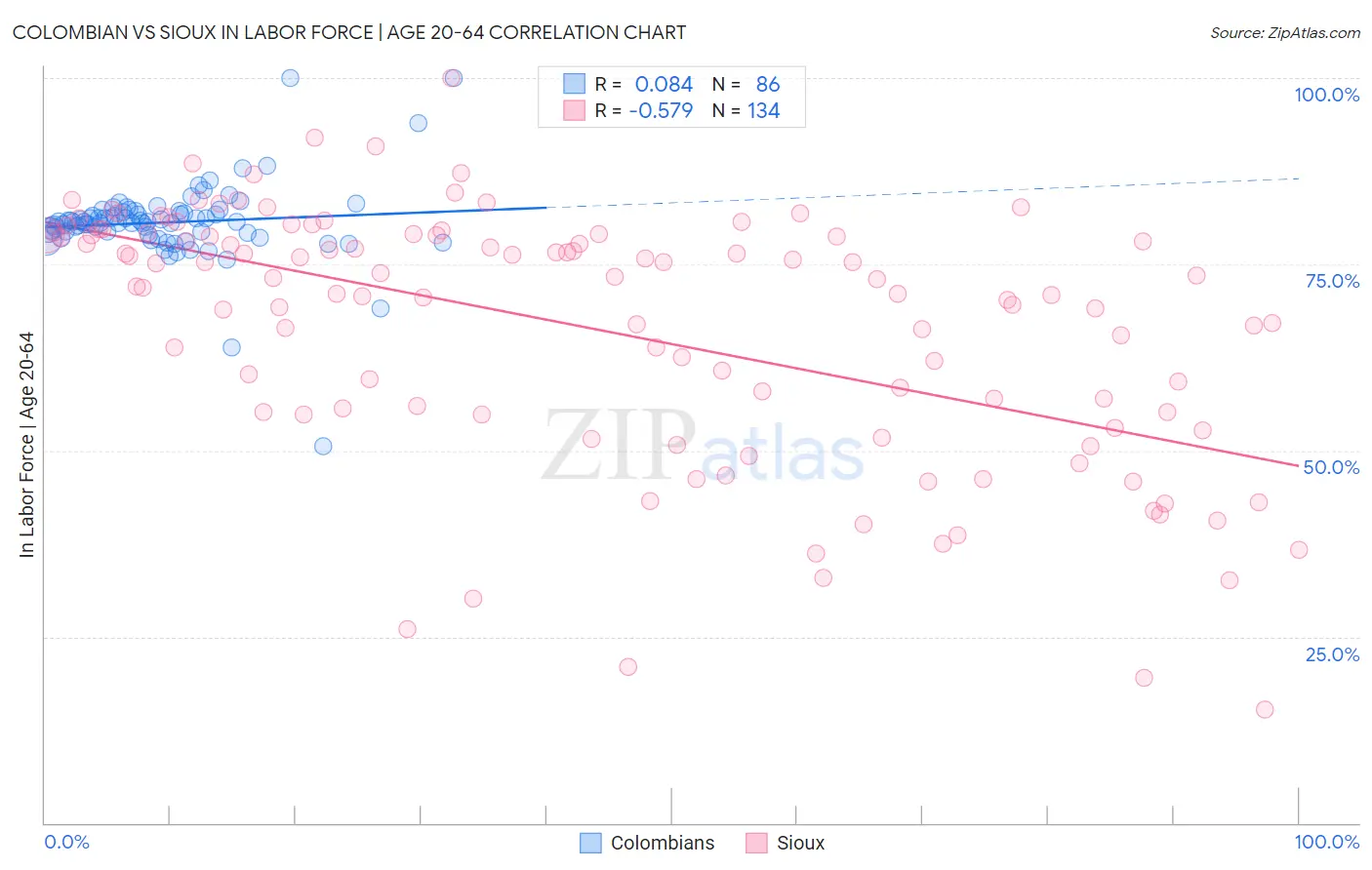 Colombian vs Sioux In Labor Force | Age 20-64