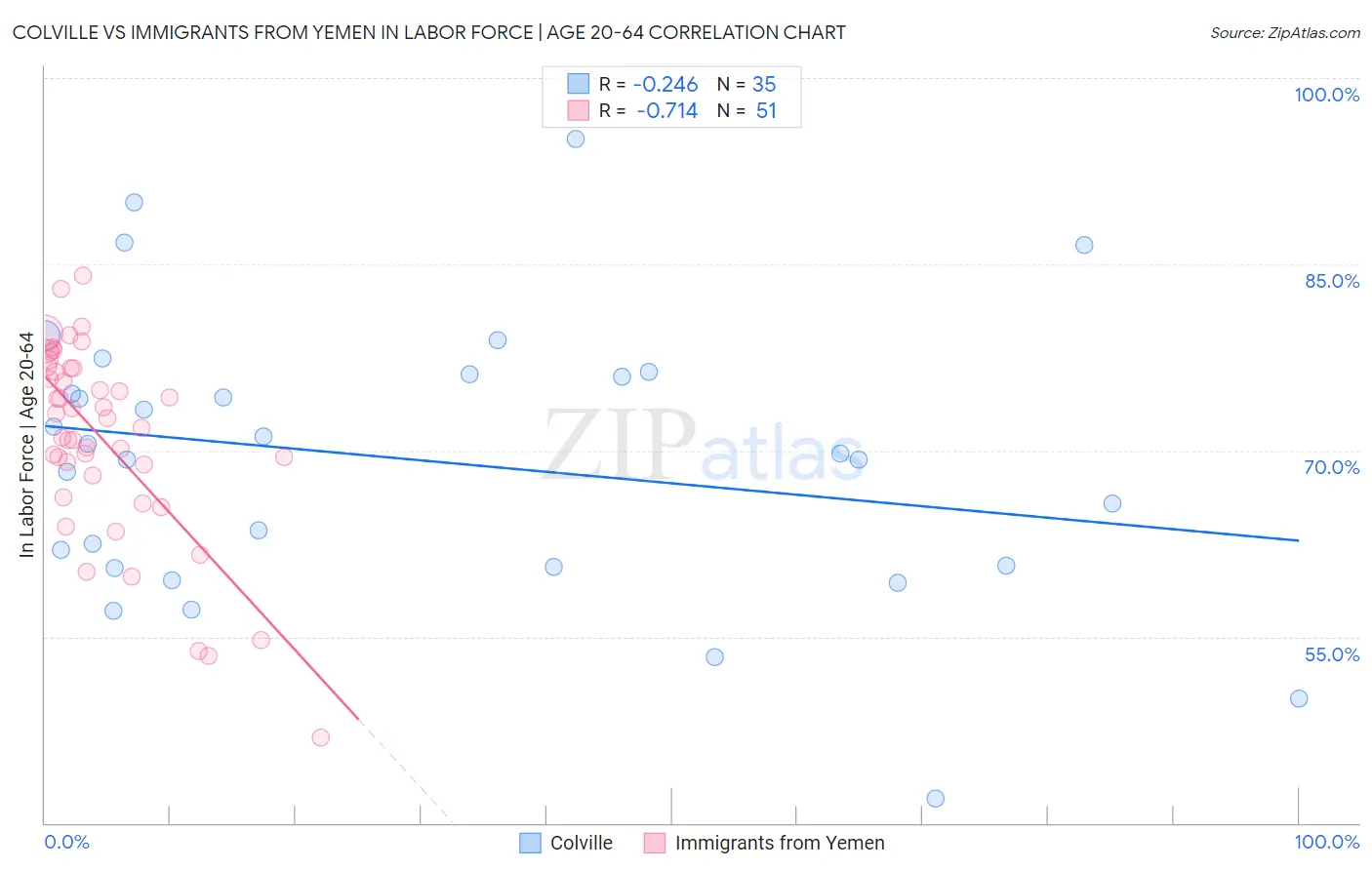 Colville vs Immigrants from Yemen In Labor Force | Age 20-64