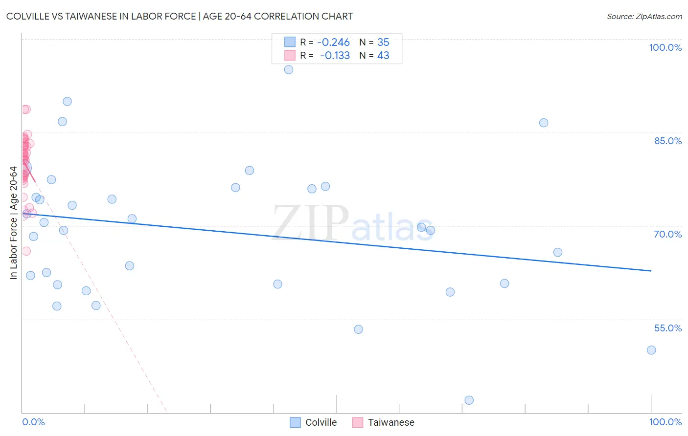 Colville vs Taiwanese In Labor Force | Age 20-64