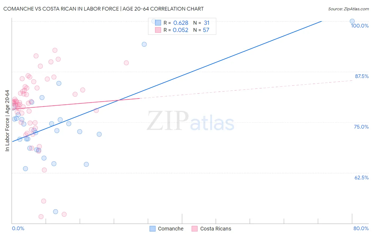 Comanche vs Costa Rican In Labor Force | Age 20-64