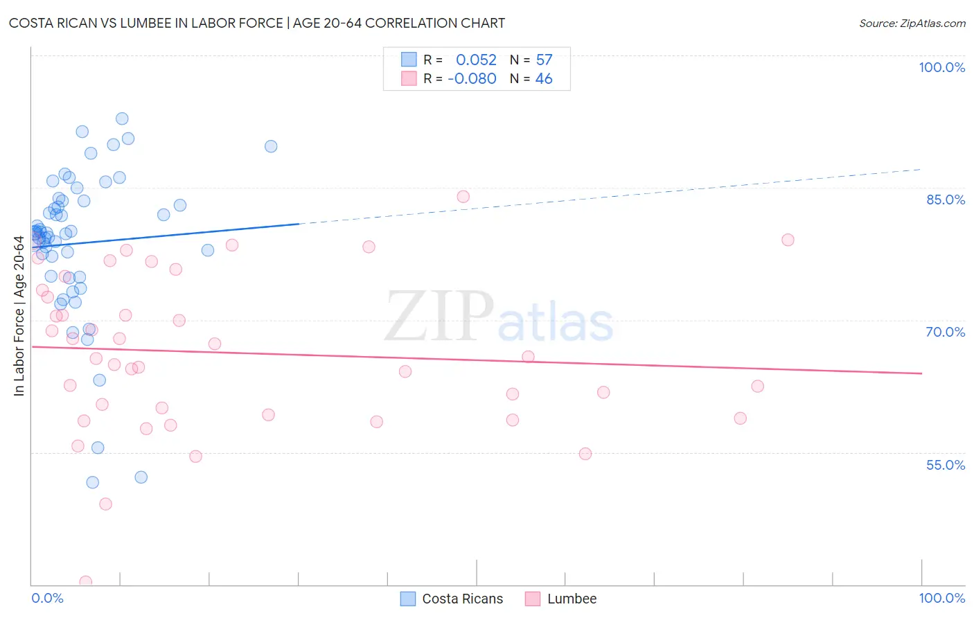 Costa Rican vs Lumbee In Labor Force | Age 20-64