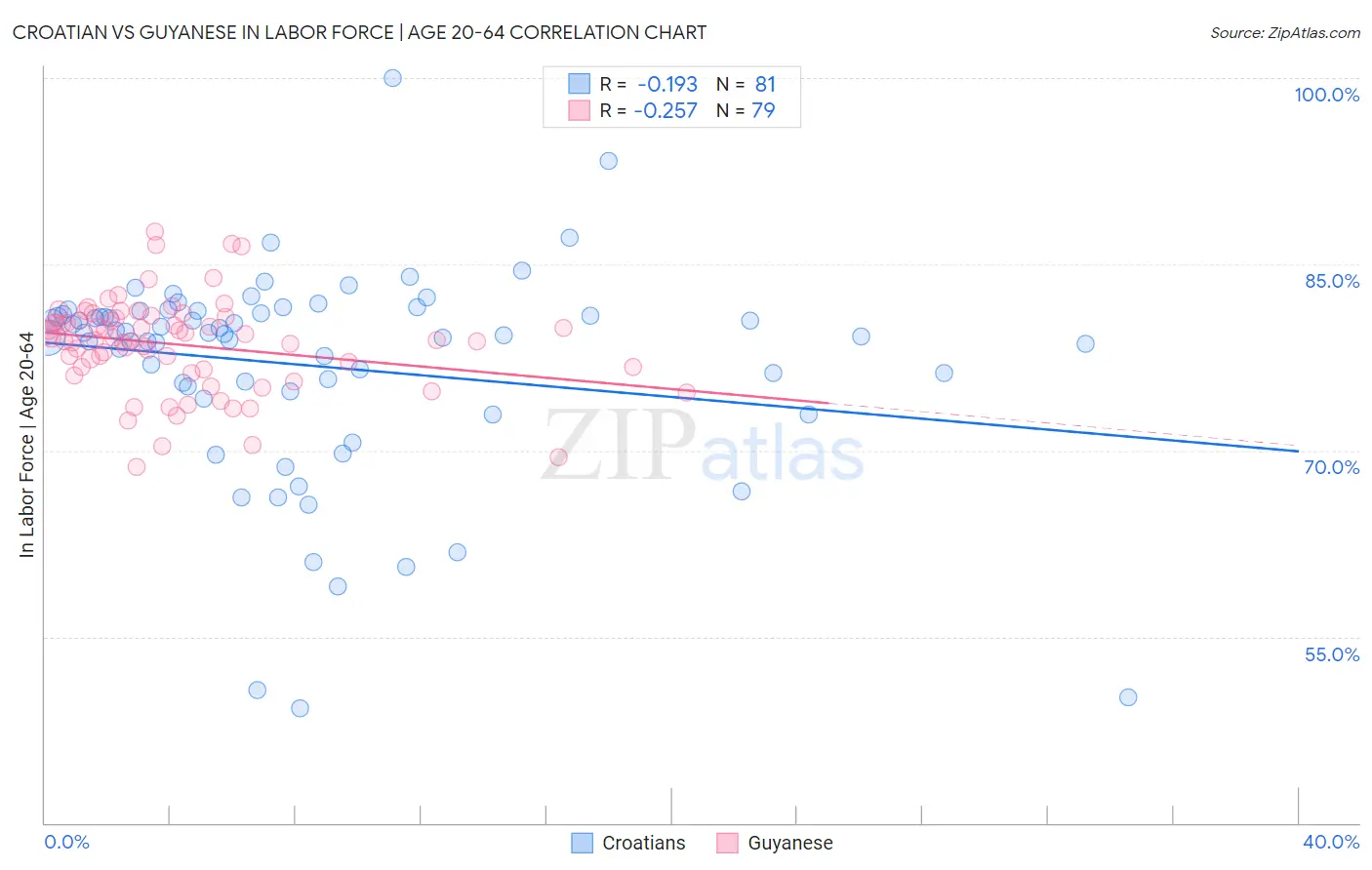 Croatian vs Guyanese In Labor Force | Age 20-64