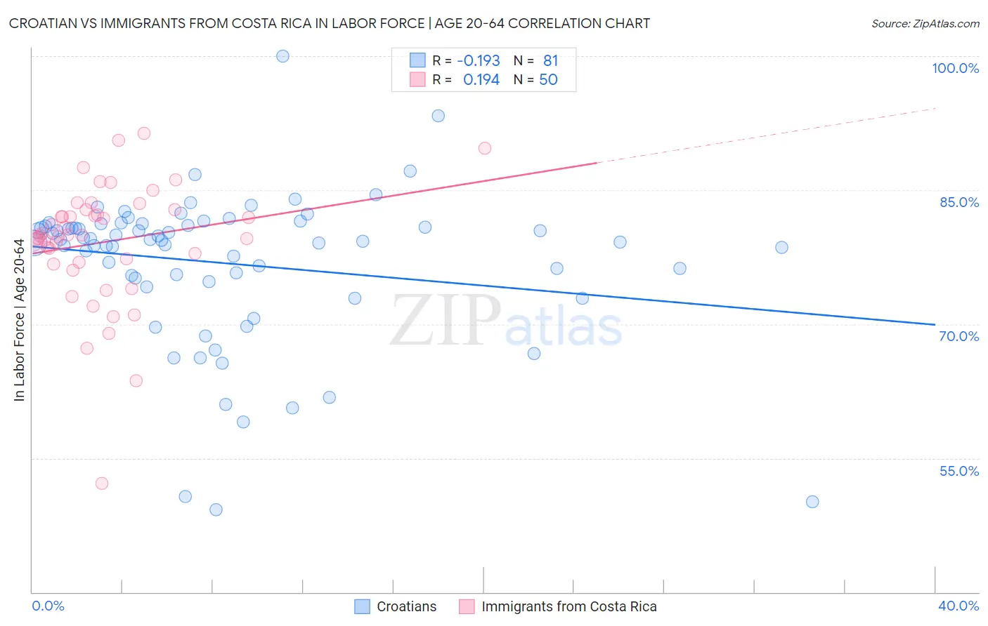 Croatian vs Immigrants from Costa Rica In Labor Force | Age 20-64