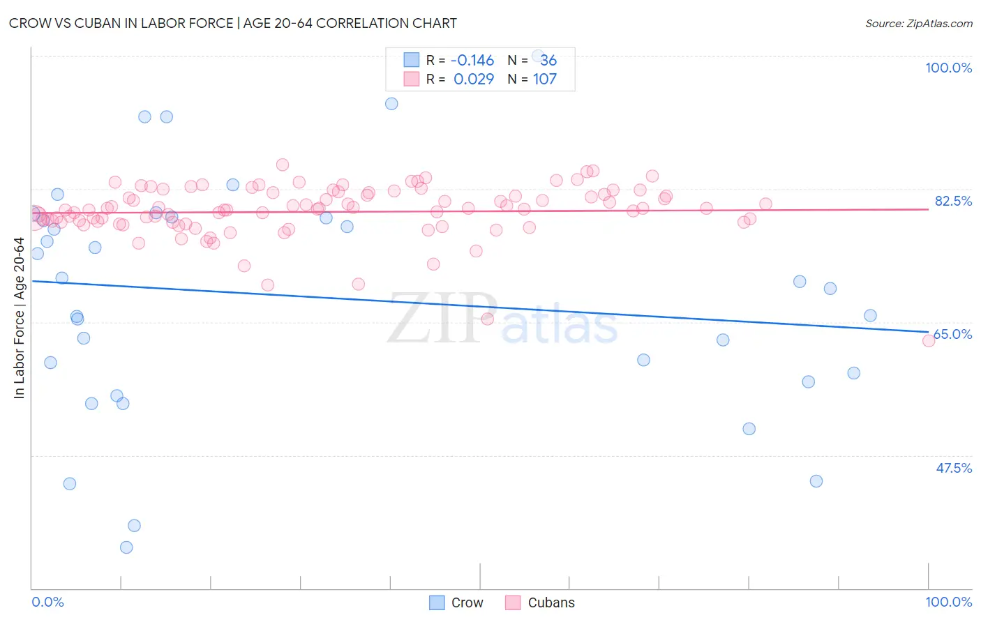 Crow vs Cuban In Labor Force | Age 20-64