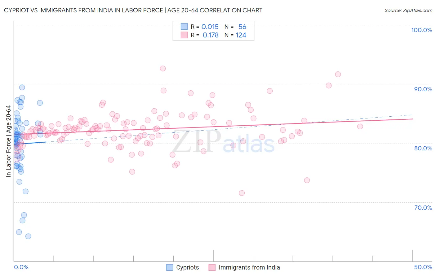 Cypriot vs Immigrants from India In Labor Force | Age 20-64