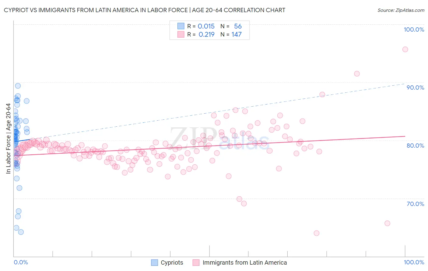 Cypriot vs Immigrants from Latin America In Labor Force | Age 20-64