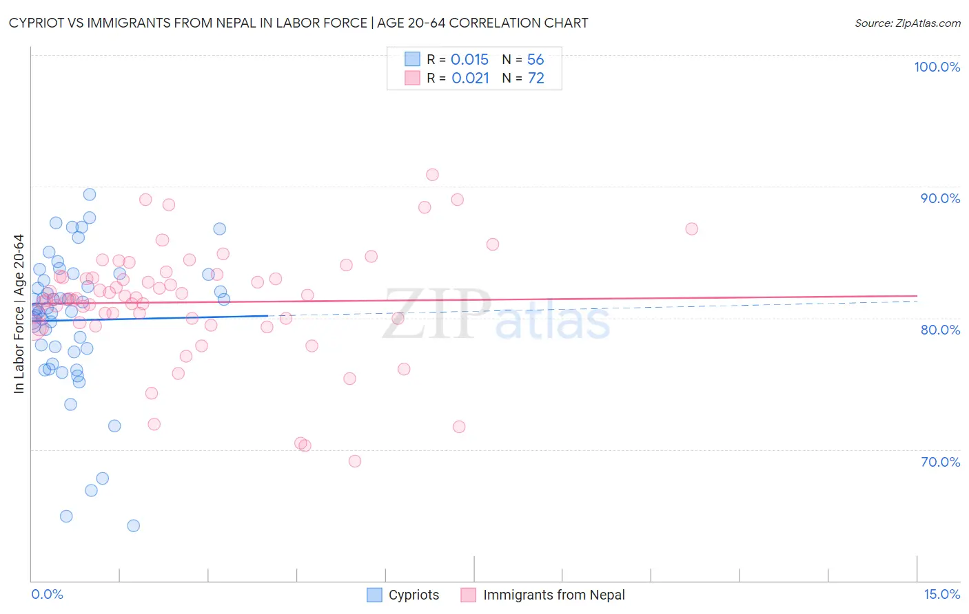 Cypriot vs Immigrants from Nepal In Labor Force | Age 20-64