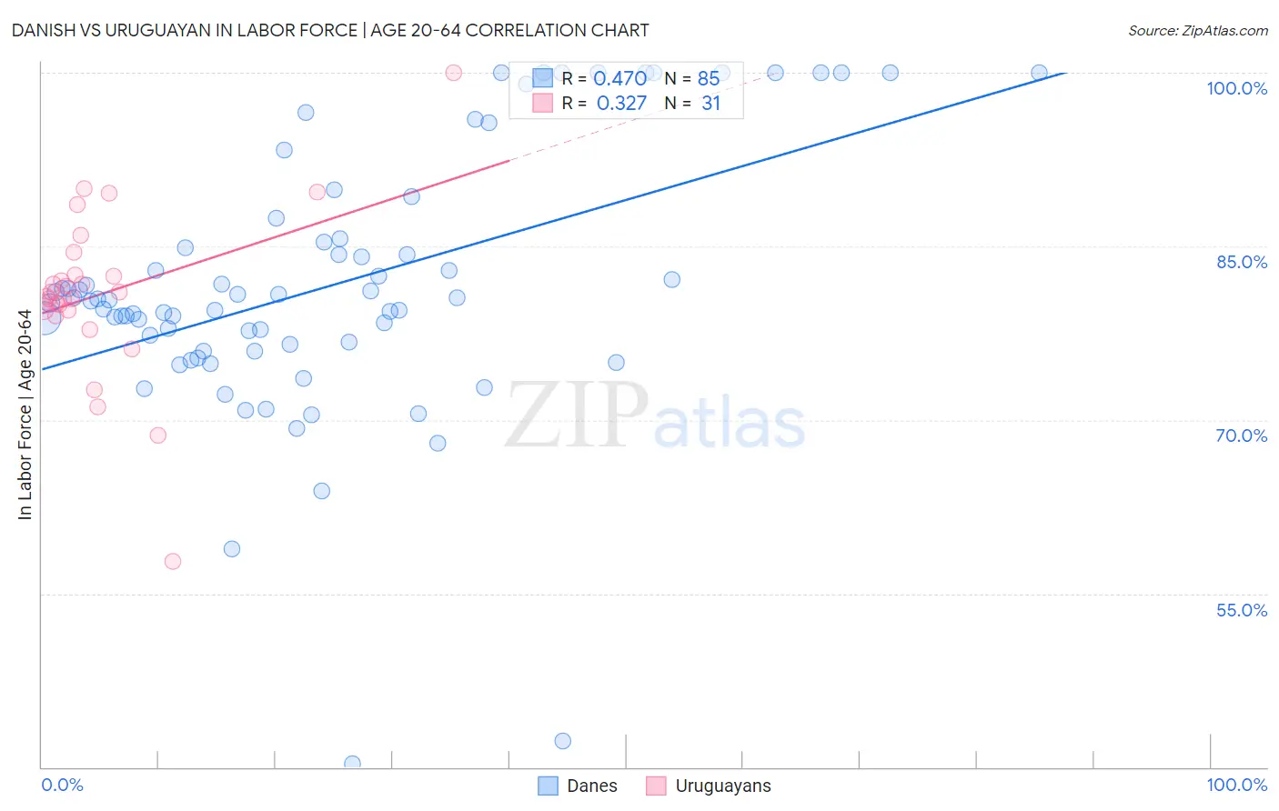 Danish vs Uruguayan In Labor Force | Age 20-64